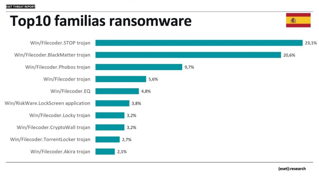 El phishing y las inyecciones de código JavaScript malicioso en webs legítimas fueron las principales amenazas detectadas por la telemetría de ESET. 