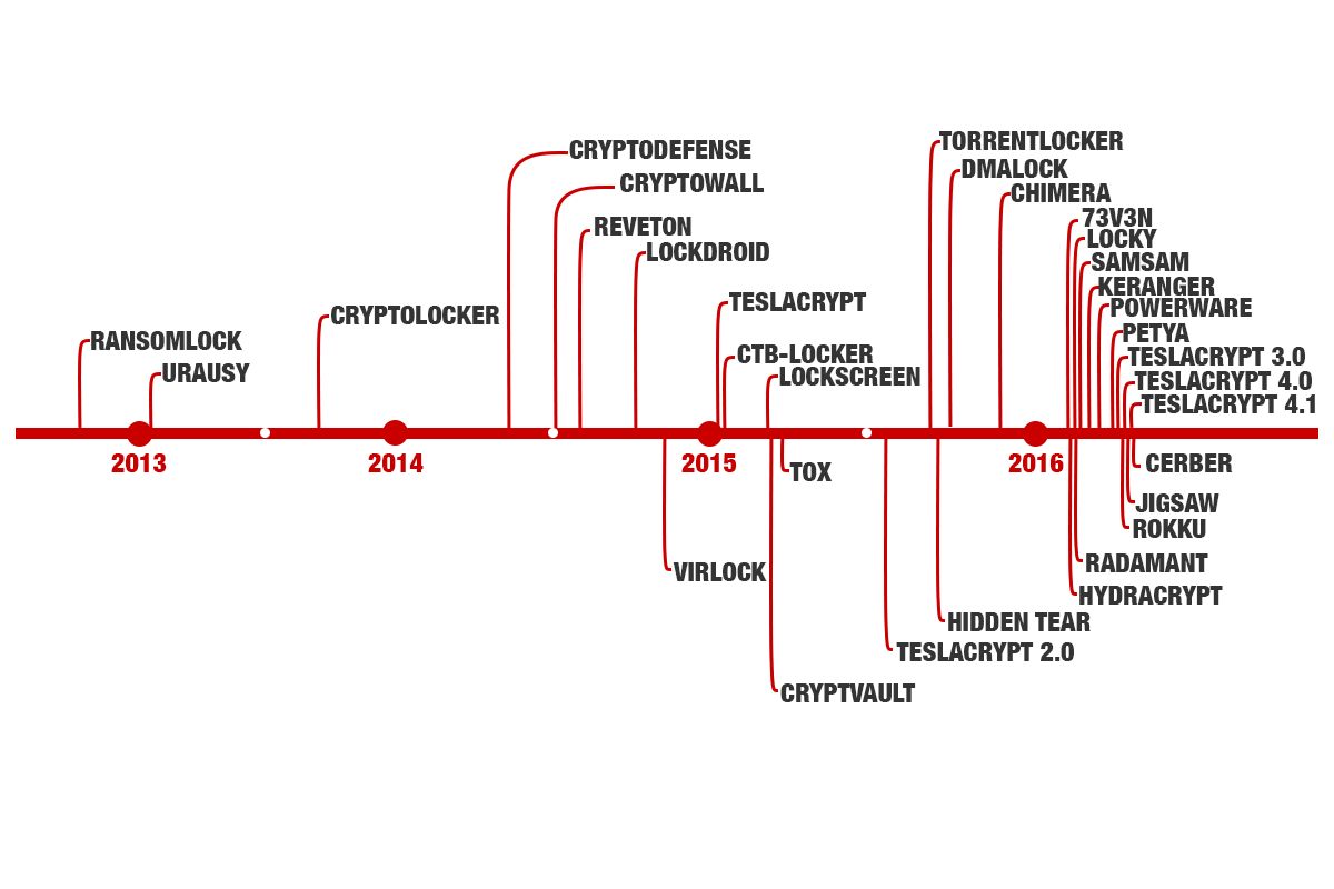 ransom_evolution