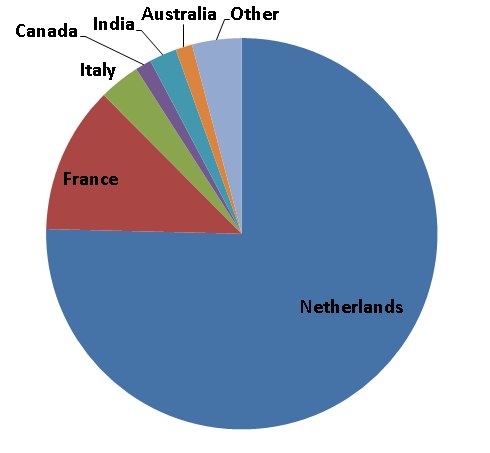 pie_detections