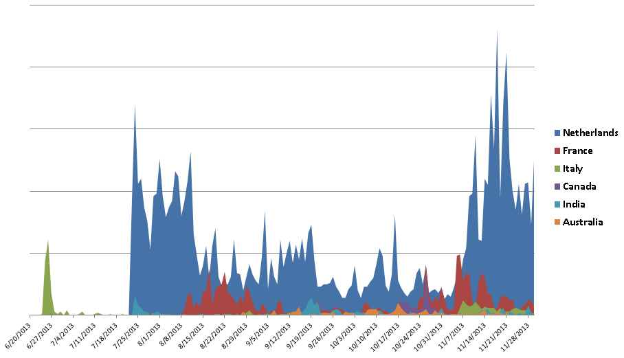 area_detections