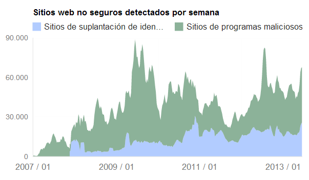 web_insegura