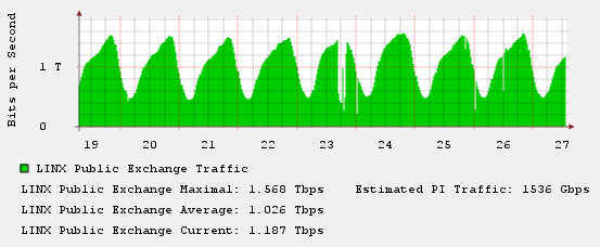 eset_nod32_lonodn_linx_traffic