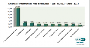 eset_nod32_antivirus_ranking_enero_2013