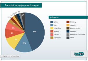 ESET España - Descubierta red de botnets más activa en países de habla hispana: Dorkbot