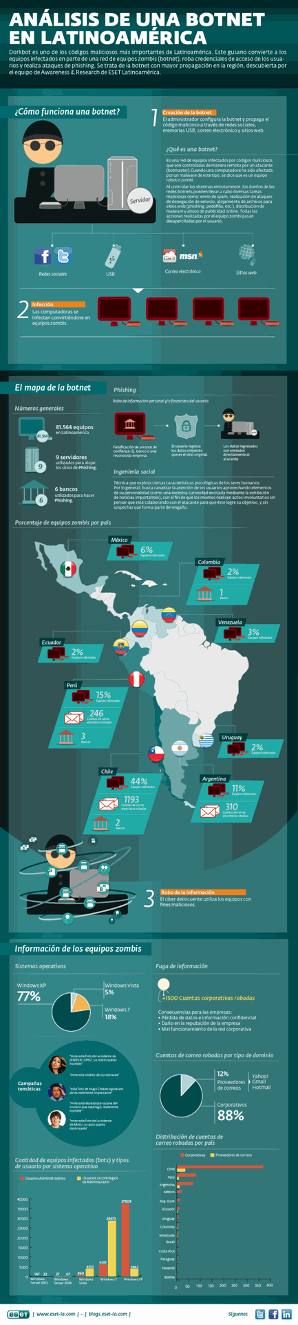 ESET España - Descubierta una red de botnets más activa en países de habla hispana: Dorkbot