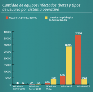 ESET España - Descubierta la botnet más activa en países de habla hispana: Dorkbot